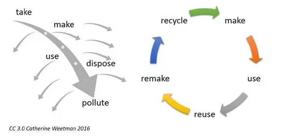 Illustration explaining circular economy